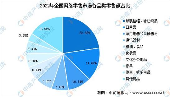 2022年中国网络零售市场规模及细分产品市场占比数据分析