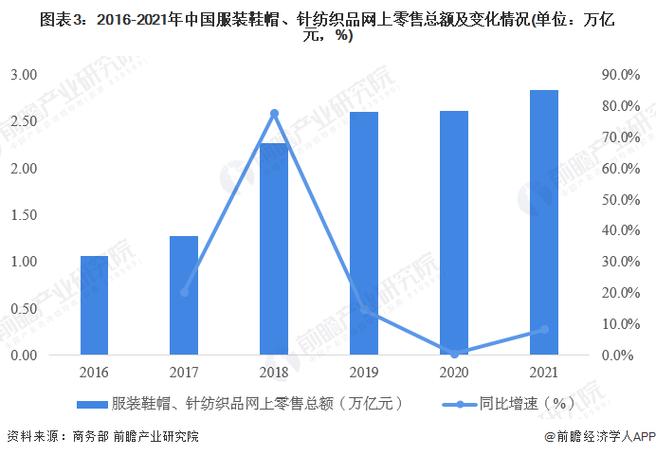 图表3:2016-2021年中国服装鞋帽,针纺织品网上零售总额及变化情况